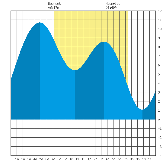 Edmonds tide chart for Thursday, March 21, 2024