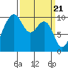 Edmonds tide chart for Thursday, March 21, 2024