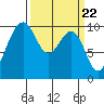 Edmonds tide chart for Friday, March 22, 2024