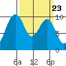 Edmonds tide chart for Saturday, March 23, 2024