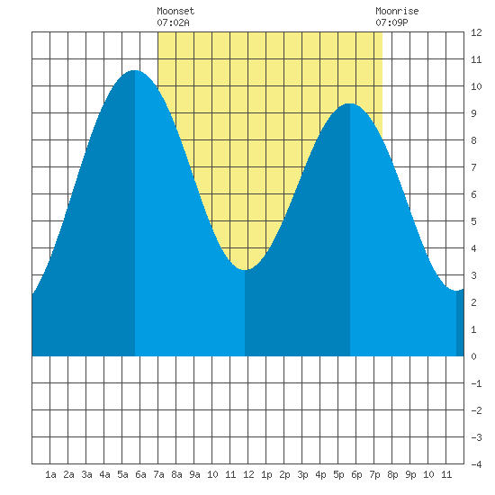 Edmonds tide chart for Sunday, March 24, 2024