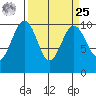 Edmonds tide chart for Monday, March 25, 2024