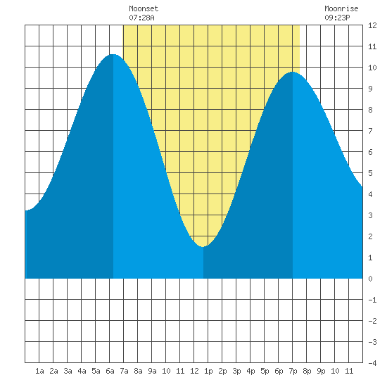 Edmonds tide chart for Tuesday, March 26, 2024