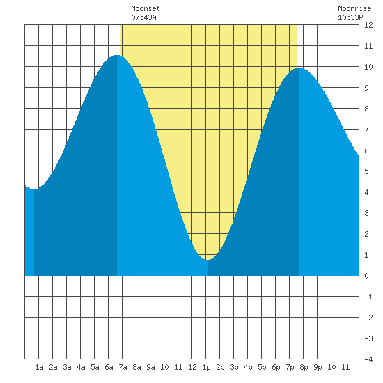 Edmonds tide chart for Wednesday, March 27, 2024
