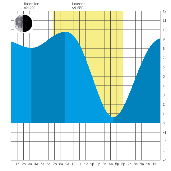 Edmonds tide chart for Sunday, March 3, 2024