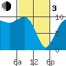 Edmonds tide chart for Sunday, March 3, 2024
