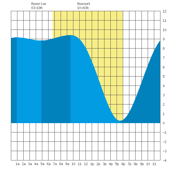 Edmonds tide chart for Monday, March 4, 2024