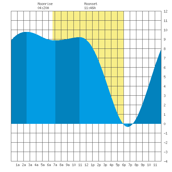 Edmonds tide chart for Tuesday, March 5, 2024