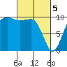 Edmonds tide chart for Tuesday, March 5, 2024