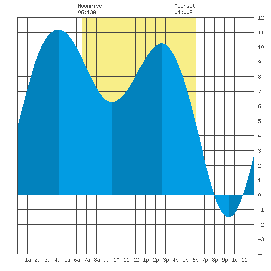 Edmonds tide chart for Friday, March 8, 2024