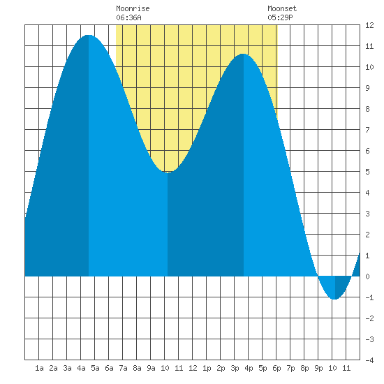 Edmonds tide chart for Saturday, March 9, 2024