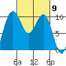 Edmonds tide chart for Saturday, March 9, 2024