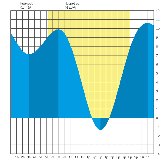 Edmonds tide chart for Saturday, April 13, 2024