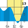 Edmonds tide chart for Saturday, April 13, 2024