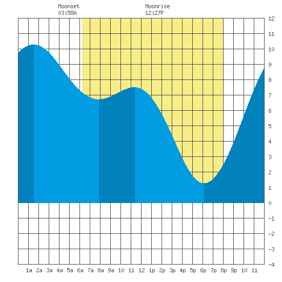 Edmonds tide chart for Tuesday, April 16, 2024