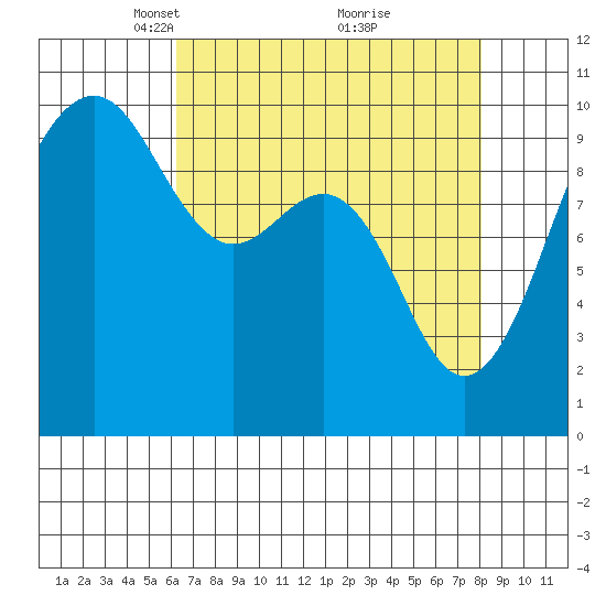 Edmonds tide chart for Wednesday, April 17, 2024