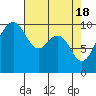 Edmonds tide chart for Thursday, April 18, 2024