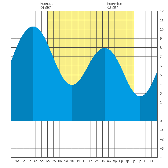 Edmonds tide chart for Friday, April 19, 2024