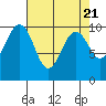 Edmonds tide chart for Sunday, April 21, 2024