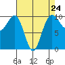 Edmonds tide chart for Wednesday, April 24, 2024