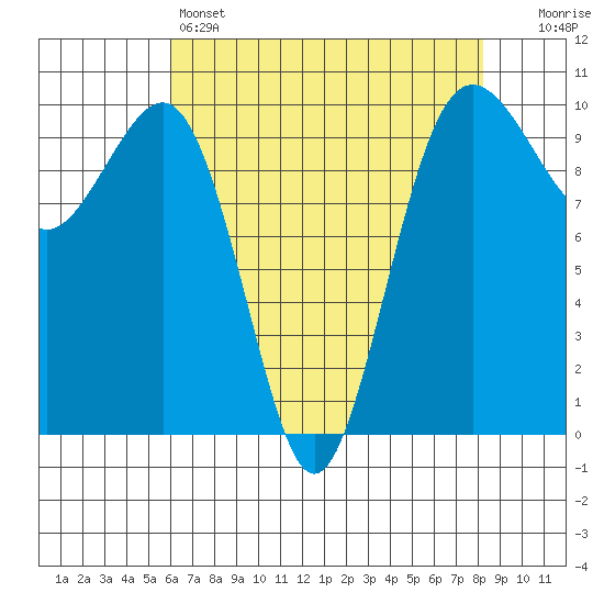 Edmonds tide chart for Thursday, April 25, 2024