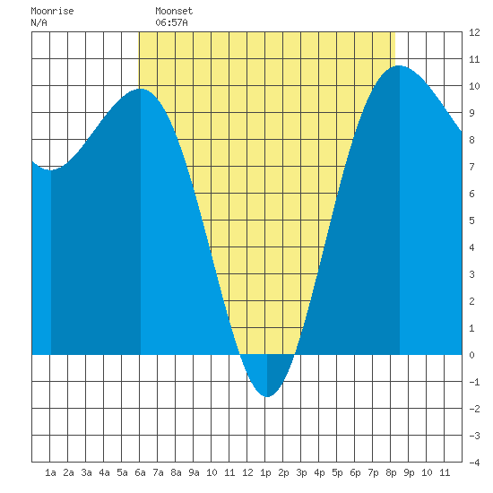 Edmonds tide chart for Friday, April 26, 2024