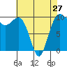 Edmonds tide chart for Saturday, April 27, 2024
