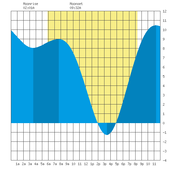 Edmonds tide chart for Monday, April 29, 2024