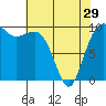 Edmonds tide chart for Monday, April 29, 2024