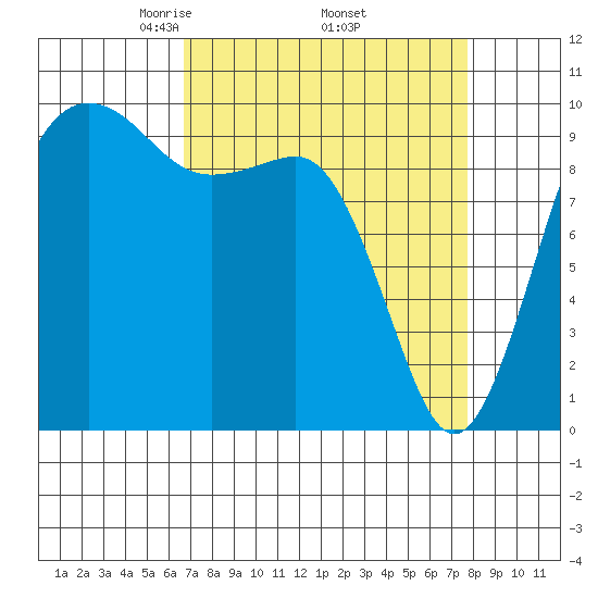 Edmonds tide chart for Wednesday, April 3, 2024