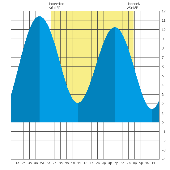 Edmonds tide chart for Sunday, April 7, 2024