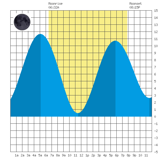 Edmonds tide chart for Monday, April 8, 2024