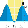 Edmonds tide chart for Tuesday, April 9, 2024