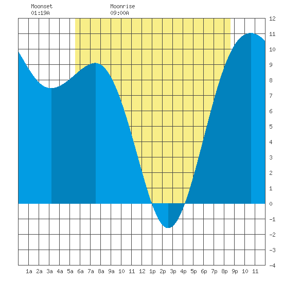 Edmonds tide chart for Sunday, May 12, 2024