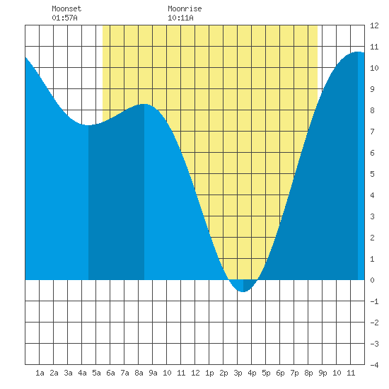 Edmonds tide chart for Monday, May 13, 2024