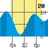 Edmonds tide chart for Monday, May 20, 2024