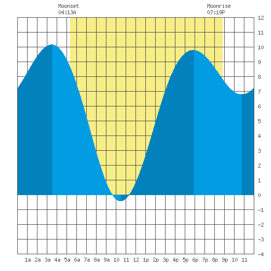 Edmonds tide chart for Tuesday, May 21, 2024