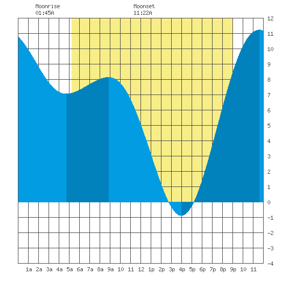 Edmonds tide chart for Wednesday, May 29, 2024