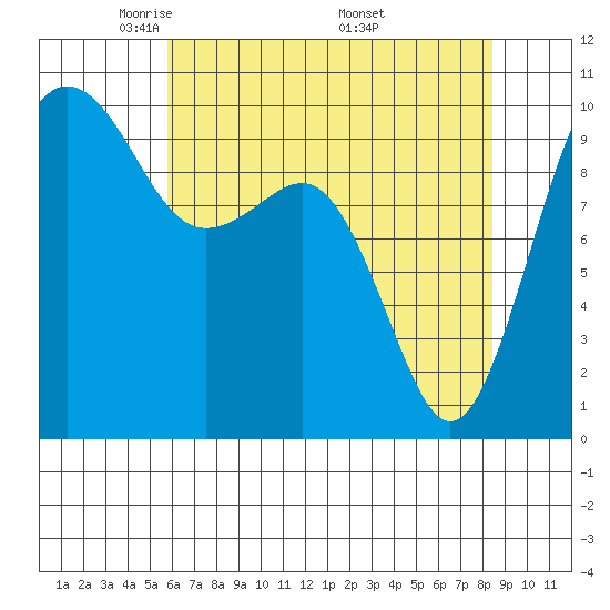 Edmonds tide chart for Thursday, May 2, 2024