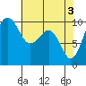 Edmonds tide chart for Friday, May 3, 2024