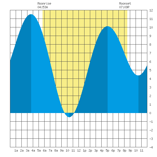 Edmonds tide chart for Monday, May 6, 2024