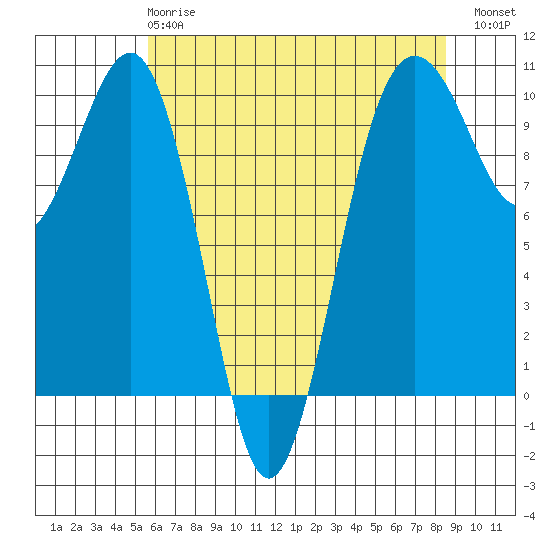 Edmonds tide chart for Wednesday, May 8, 2024