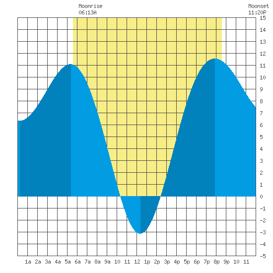Edmonds tide chart for Thursday, May 9, 2024