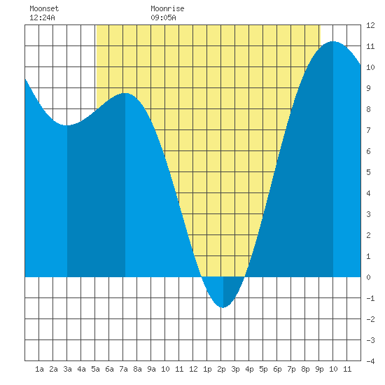 Edmonds tide chart for Monday, June 10, 2024