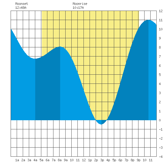 Edmonds tide chart for Tuesday, June 11, 2024