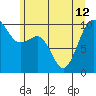 Edmonds tide chart for Wednesday, June 12, 2024