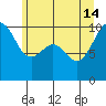 Edmonds tide chart for Friday, June 14, 2024