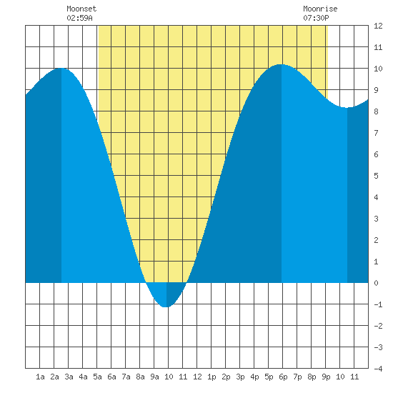 Edmonds tide chart for Wednesday, June 19, 2024