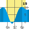 Edmonds tide chart for Wednesday, June 19, 2024