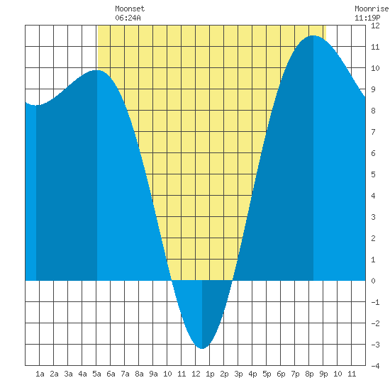 Edmonds tide chart for Sunday, June 23, 2024